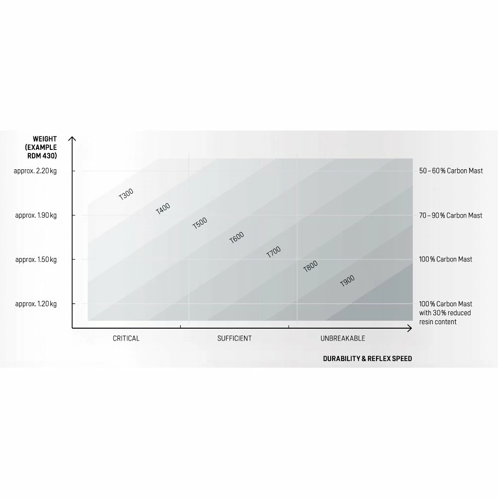 Mat De Windsurf Duotone Mast Platinum Series Sls SDM 6 Mat De Windsurf Duotone Mast Platinum Series Sls SDM – Image 4
